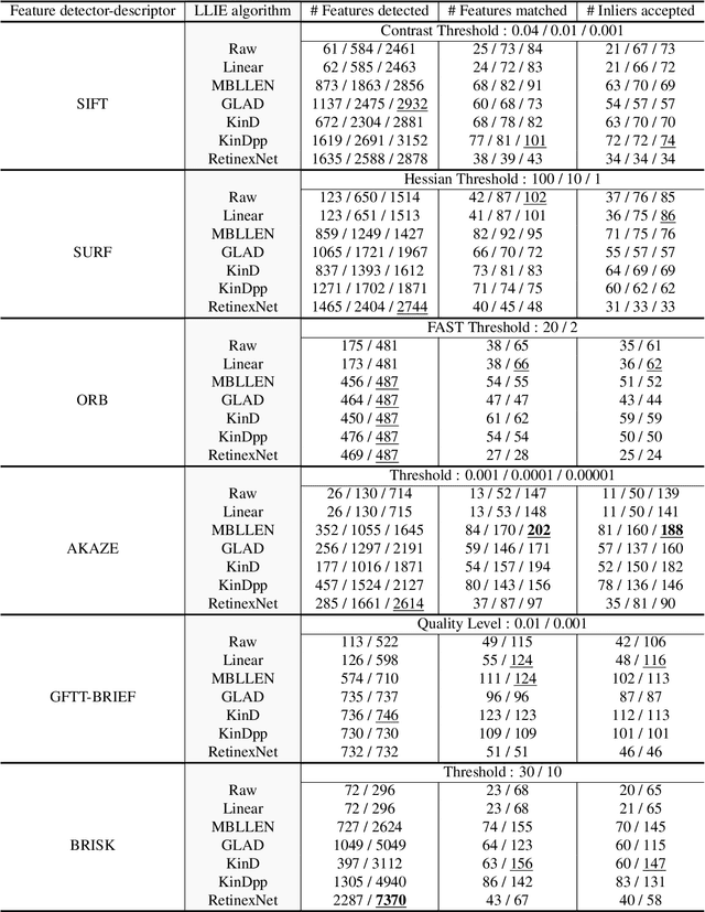 Figure 4 for Retaining Image Feature Matching Performance Under Low Light Conditions