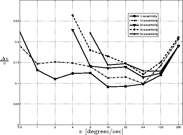 Figure 1 for Bio-inspired speed detection and discrimination