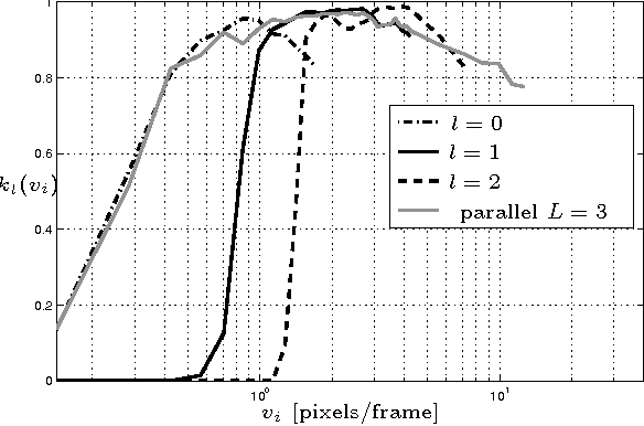 Figure 4 for Bio-inspired speed detection and discrimination