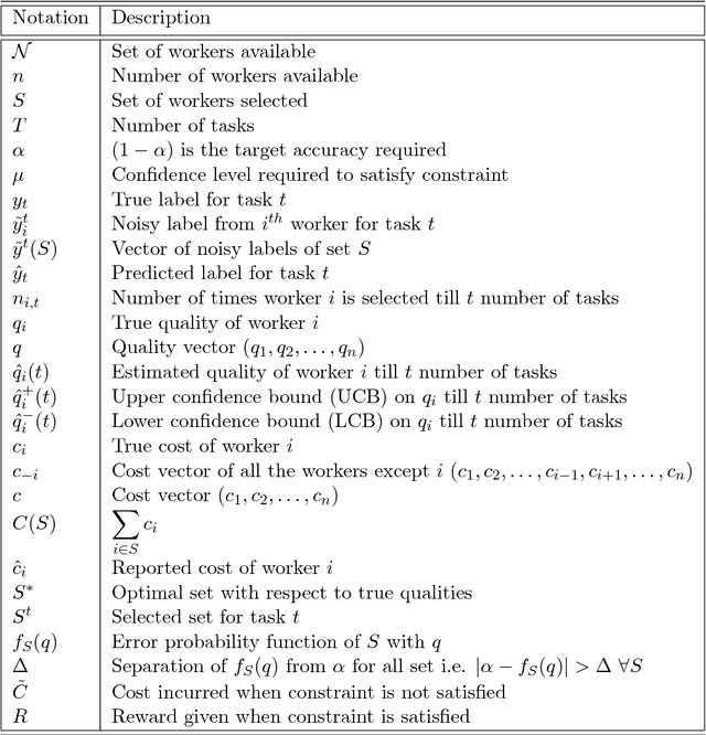 Figure 2 for An Incentive Compatible Multi-Armed-Bandit Crowdsourcing Mechanism with Quality Assurance