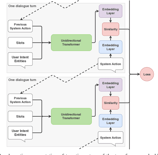 Figure 1 for Dialogue Transformers