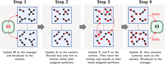 Figure 3 for d-blink: Distributed End-to-End Bayesian Entity Resolution
