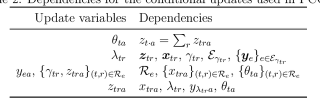 Figure 4 for d-blink: Distributed End-to-End Bayesian Entity Resolution