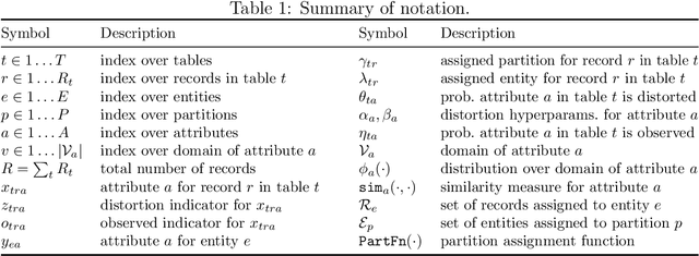 Figure 2 for d-blink: Distributed End-to-End Bayesian Entity Resolution
