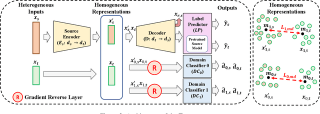 Figure 3 for How to Pick the Best Source Data? Measuring Transferability for Heterogeneous Domains