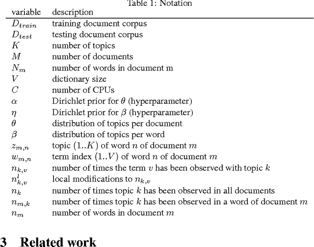 Figure 2 for Scalable Inference for Latent Dirichlet Allocation
