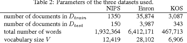 Figure 3 for Scalable Inference for Latent Dirichlet Allocation