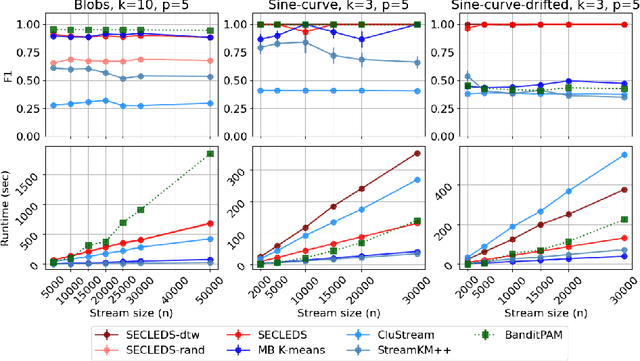 Figure 4 for SECLEDS: Sequence Clustering in Evolving Data Streams via Multiple Medoids and Medoid Voting