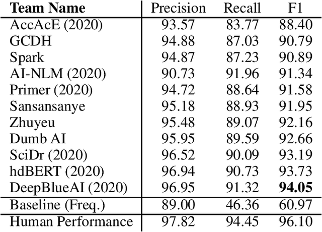 Figure 4 for Acronym Identification and Disambiguation Shared Tasks for Scientific Document Understanding