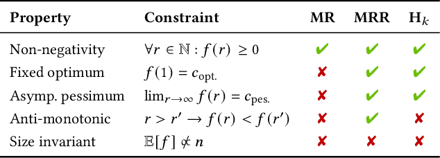 Figure 1 for A Unified Framework for Rank-based Evaluation Metrics for Link Prediction in Knowledge Graphs
