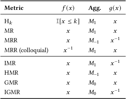 Figure 3 for A Unified Framework for Rank-based Evaluation Metrics for Link Prediction in Knowledge Graphs