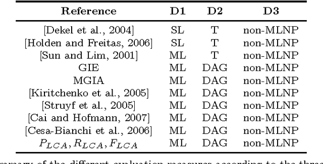 Figure 4 for Evaluation Measures for Hierarchical Classification: a unified view and novel approaches