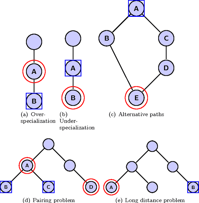 Figure 3 for Evaluation Measures for Hierarchical Classification: a unified view and novel approaches