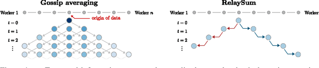 Figure 1 for RelaySum for Decentralized Deep Learning on Heterogeneous Data