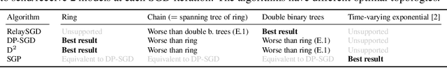 Figure 4 for RelaySum for Decentralized Deep Learning on Heterogeneous Data