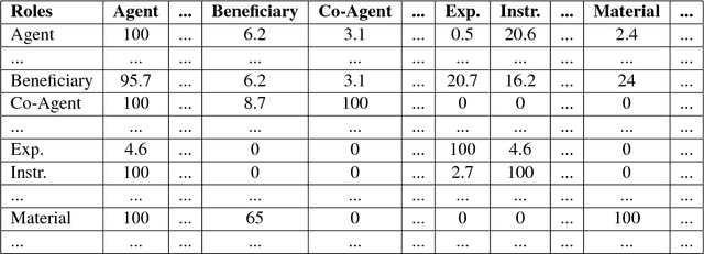 Figure 3 for Towards Verifying Semantic Roles Co-occurrence
