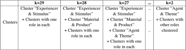 Figure 4 for Towards Verifying Semantic Roles Co-occurrence