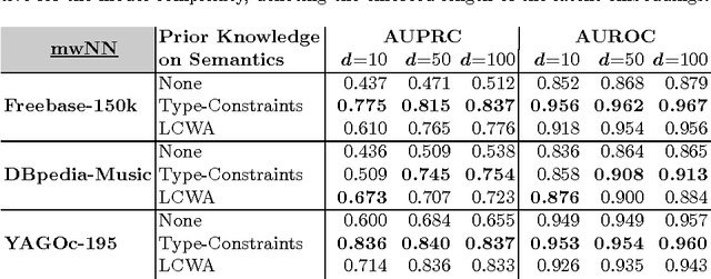 Figure 4 for Type-Constrained Representation Learning in Knowledge Graphs