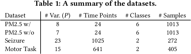 Figure 2 for Explainable Multivariate Time Series Classification: A Deep Neural Network Which Learns To Attend To Important Variables As Well As Informative Time Intervals