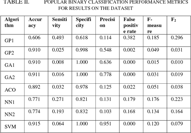 Figure 3 for Some Experimental Issues in Financial Fraud Detection: An Investigation