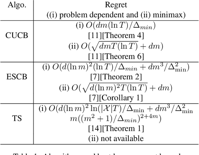 Figure 1 for On the Suboptimality of Thompson Sampling in High Dimensions