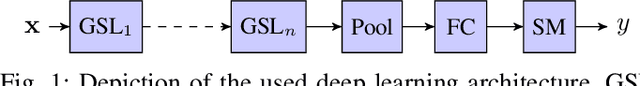 Figure 1 for Inferring Graph Signal Translations as Invariant Transformations for Classification Tasks