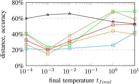 Figure 4 for Inferring Graph Signal Translations as Invariant Transformations for Classification Tasks
