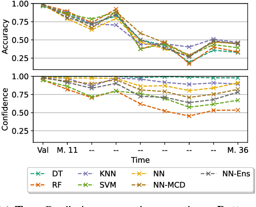 Figure 2 for On The Reliability Of Machine Learning Applications In Manufacturing Environments