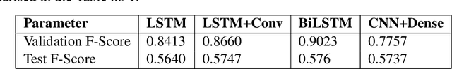 Figure 2 for NITS-Hinglish-SentiMix at SemEval-2020 Task 9: Sentiment Analysis For Code-Mixed Social Media Text