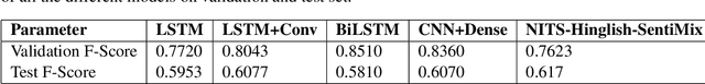 Figure 4 for NITS-Hinglish-SentiMix at SemEval-2020 Task 9: Sentiment Analysis For Code-Mixed Social Media Text