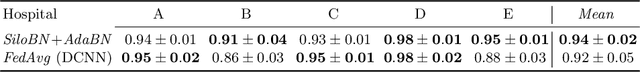 Figure 4 for Siloed Federated Learning for Multi-Centric Histopathology Datasets