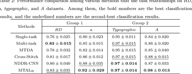 Figure 4 for Learning Twofold Heterogeneous Multi-Task by Sharing Similar Convolution Kernel Pairs