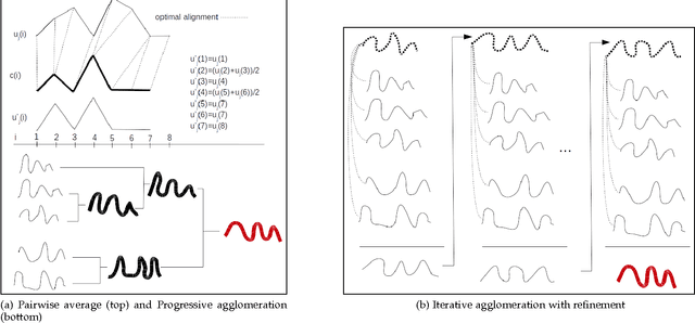 Figure 1 for Times series averaging and denoising from a probabilistic perspective on time-elastic kernels