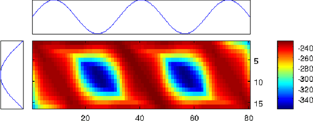 Figure 3 for Times series averaging and denoising from a probabilistic perspective on time-elastic kernels