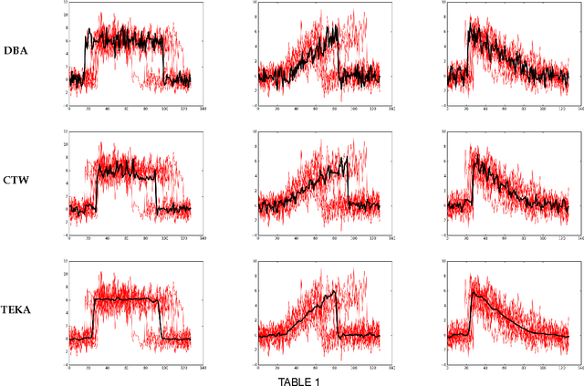 Figure 2 for Times series averaging and denoising from a probabilistic perspective on time-elastic kernels