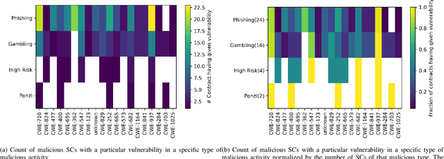 Figure 4 for Vulnerability and Transaction behavior based detection of Malicious Smart Contracts