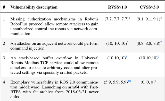 Figure 2 for Towards an open standard for assessing the severity of robot security vulnerabilities, the Robot Vulnerability Scoring System