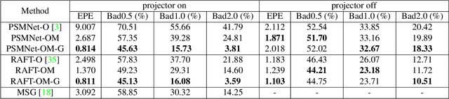 Figure 4 for Depth Estimation by Combining Binocular Stereo and Monocular Structured-Light