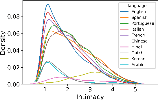 Figure 2 for SemEval 2023 Task 9: Multilingual Tweet Intimacy Analysis