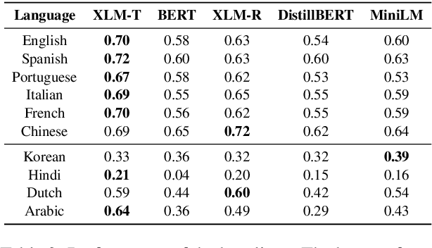 Figure 4 for SemEval 2023 Task 9: Multilingual Tweet Intimacy Analysis