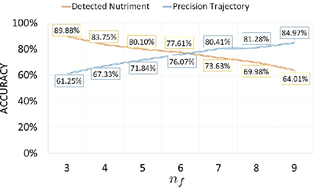 Figure 4 for Tuna Nutriment Tracking using Trajectory Mapping in Application to Aquaculture Fish Tank