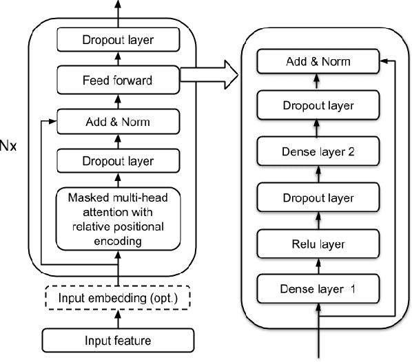 Figure 4 for Transformer Transducer: A Streamable Speech Recognition Model with Transformer Encoders and RNN-T Loss