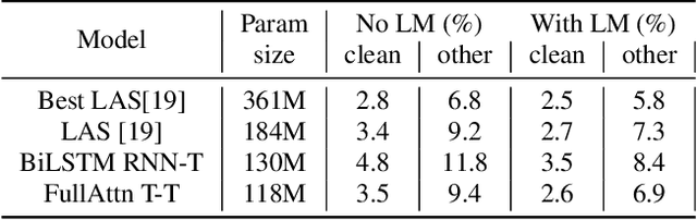 Figure 3 for Transformer Transducer: A Streamable Speech Recognition Model with Transformer Encoders and RNN-T Loss