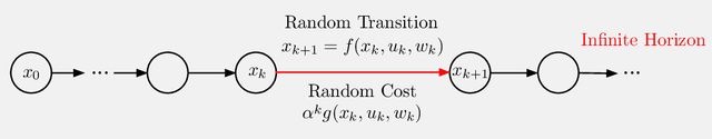Figure 3 for Lessons from AlphaZero for Optimal, Model Predictive, and Adaptive Control