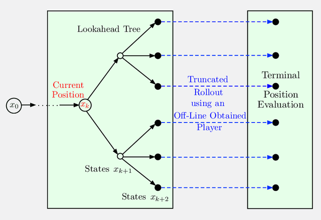 Figure 2 for Lessons from AlphaZero for Optimal, Model Predictive, and Adaptive Control