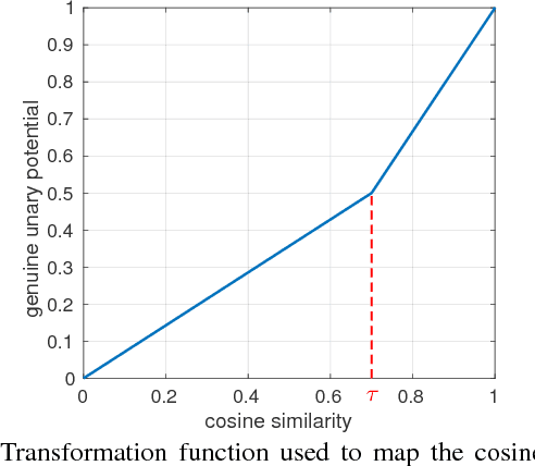 Figure 2 for Face Clustering: Representation and Pairwise Constraints