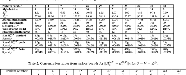 Figure 2 for Dimension-free Concentration Bounds on Hankel Matrices for Spectral Learning