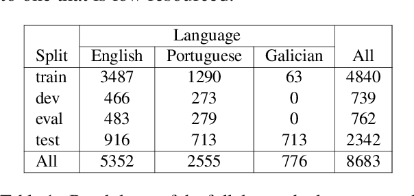 Figure 1 for SemEval-2022 Task 2: Multilingual Idiomaticity Detection and Sentence Embedding