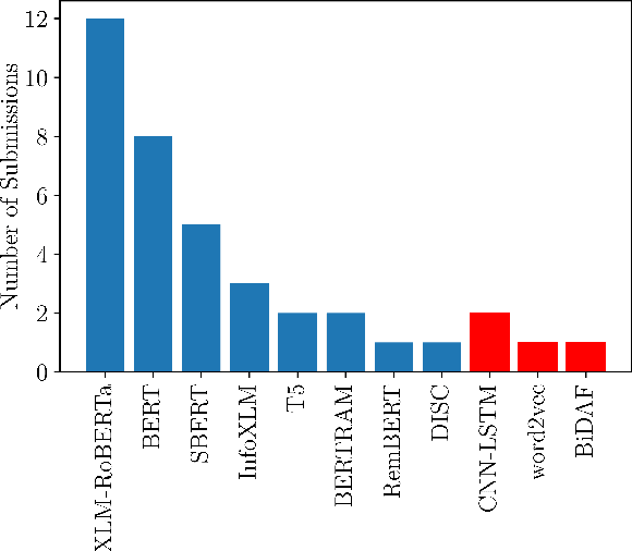 Figure 2 for SemEval-2022 Task 2: Multilingual Idiomaticity Detection and Sentence Embedding