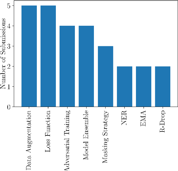 Figure 4 for SemEval-2022 Task 2: Multilingual Idiomaticity Detection and Sentence Embedding